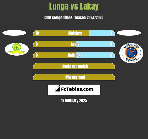 Lunga vs Lakay h2h player stats