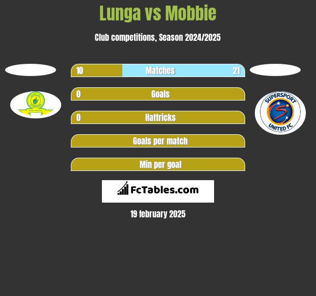 Lunga vs Mobbie h2h player stats