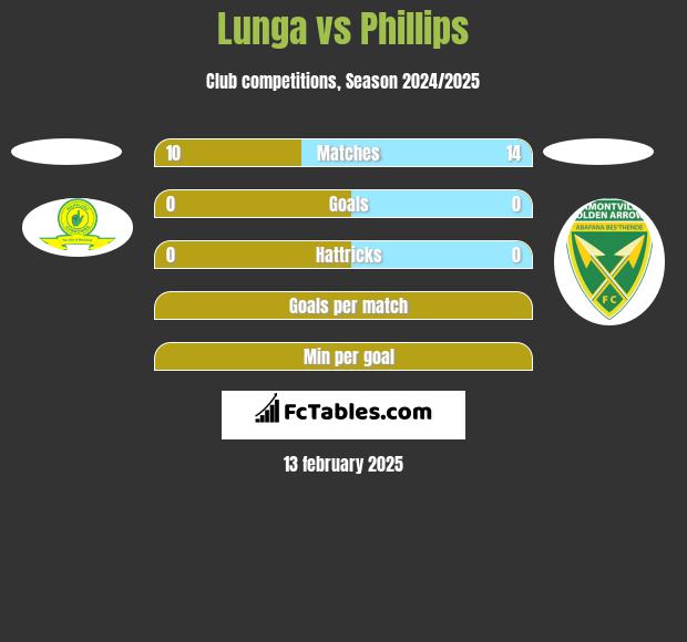 Lunga vs Phillips h2h player stats