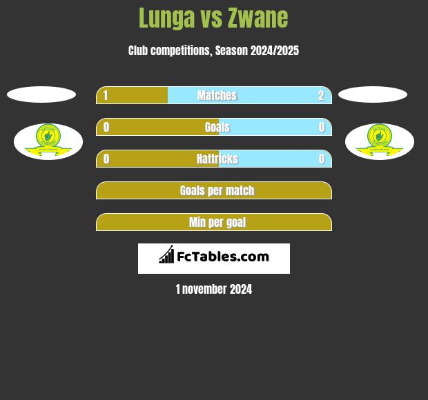 Lunga vs Zwane h2h player stats