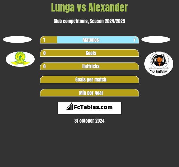 Lunga vs Alexander h2h player stats