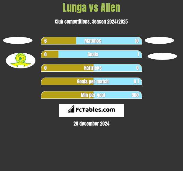 Lunga vs Allen h2h player stats