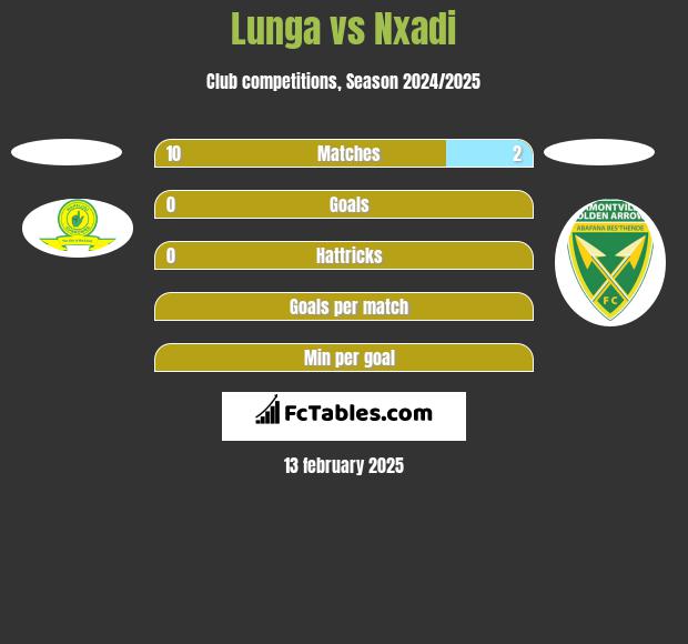 Lunga vs Nxadi h2h player stats