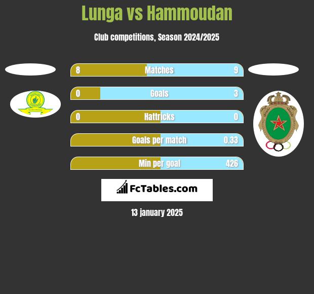 Lunga vs Hammoudan h2h player stats