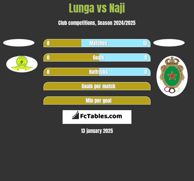 Lunga vs Naji h2h player stats