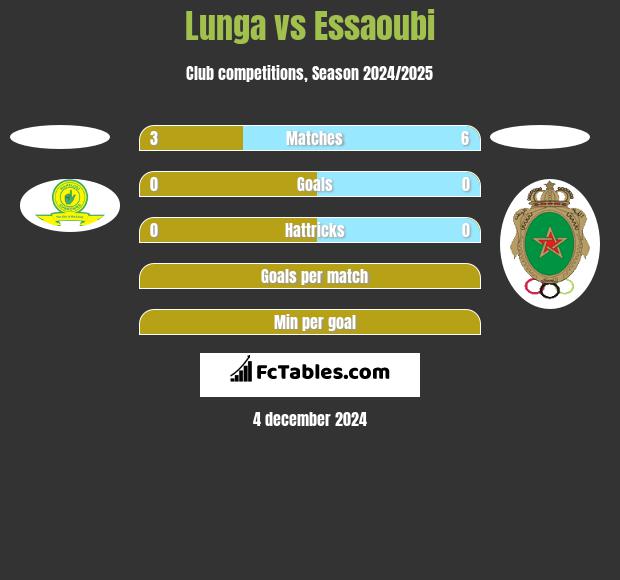 Lunga vs Essaoubi h2h player stats