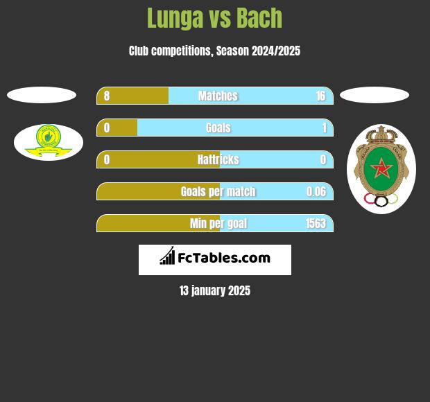 Lunga vs Bach h2h player stats