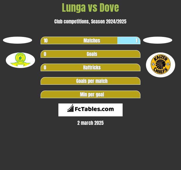 Lunga vs Dove h2h player stats