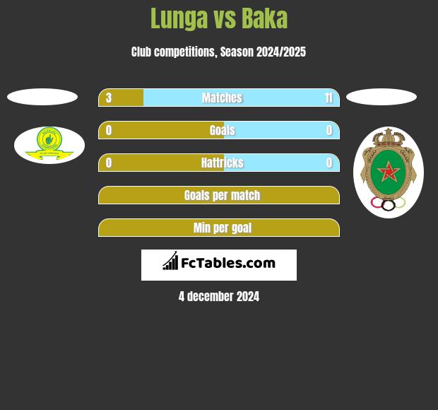 Lunga vs Baka h2h player stats