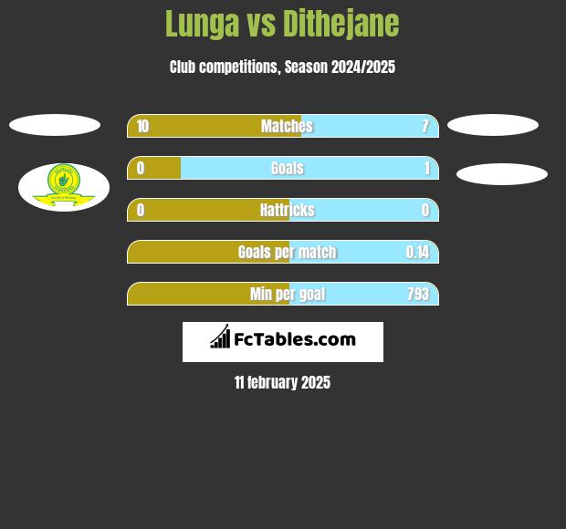 Lunga vs Dithejane h2h player stats