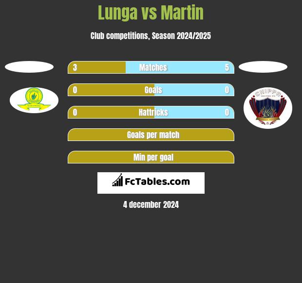 Lunga vs Martin h2h player stats