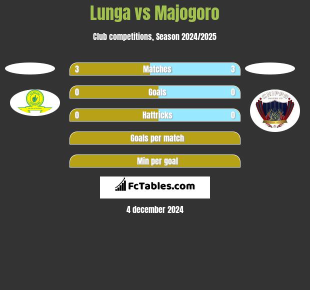 Lunga vs Majogoro h2h player stats