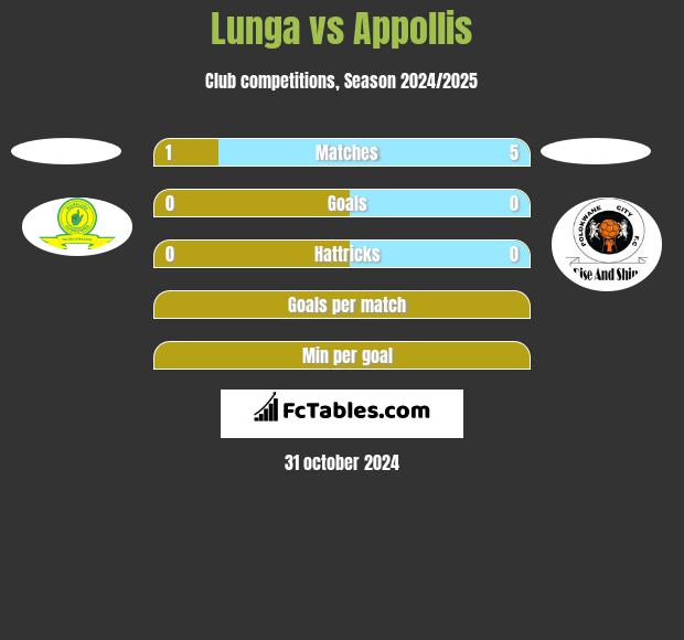 Lunga vs Appollis h2h player stats