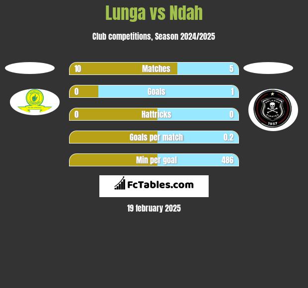 Lunga vs Ndah h2h player stats