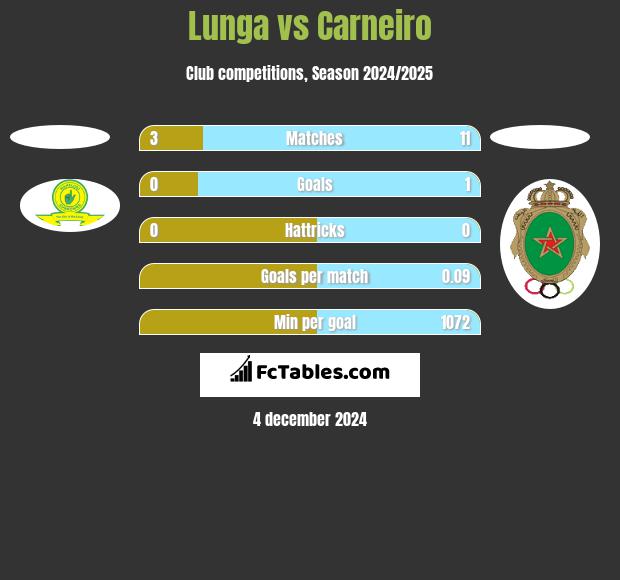 Lunga vs Carneiro h2h player stats