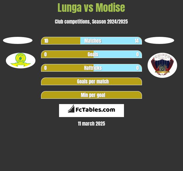 Lunga vs Modise h2h player stats