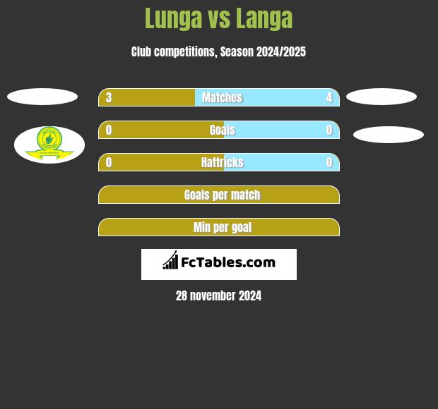 Lunga vs Langa h2h player stats