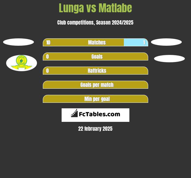 Lunga vs Matlabe h2h player stats