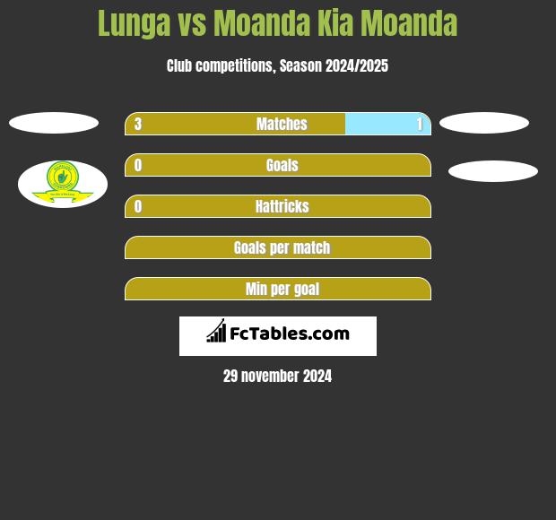 Lunga vs Moanda Kia Moanda h2h player stats