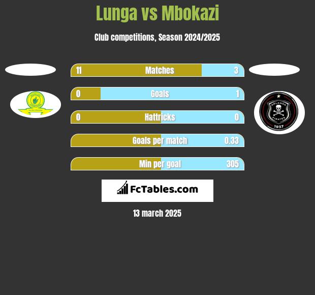 Lunga vs Mbokazi h2h player stats