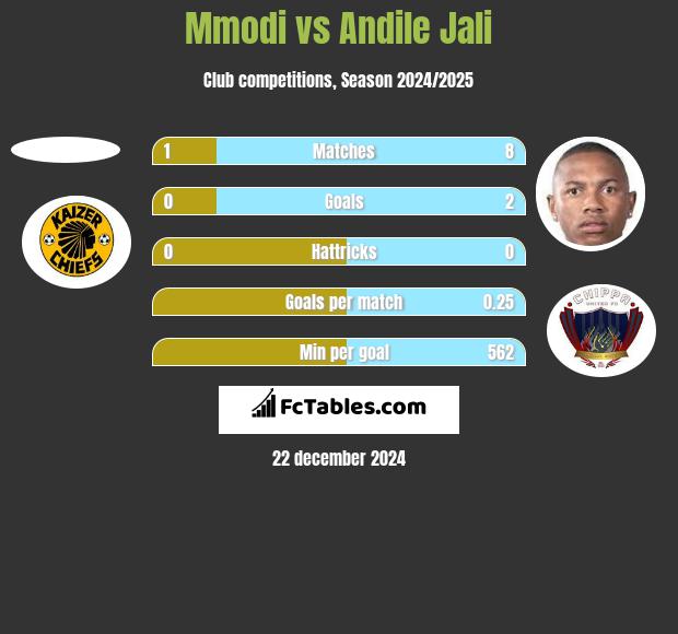 Mmodi vs Andile Jali h2h player stats