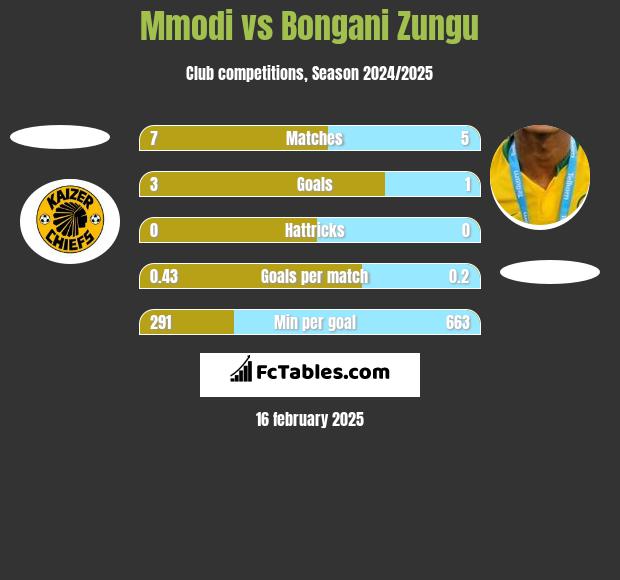 Mmodi vs Bongani Zungu h2h player stats