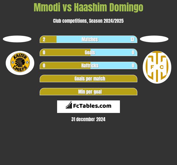 Mmodi vs Haashim Domingo h2h player stats