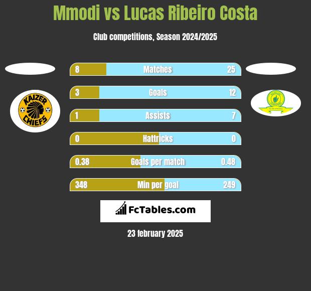 Mmodi vs Lucas Ribeiro Costa h2h player stats