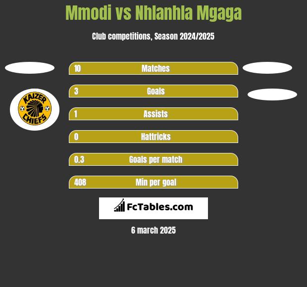 Mmodi vs Nhlanhla Mgaga h2h player stats