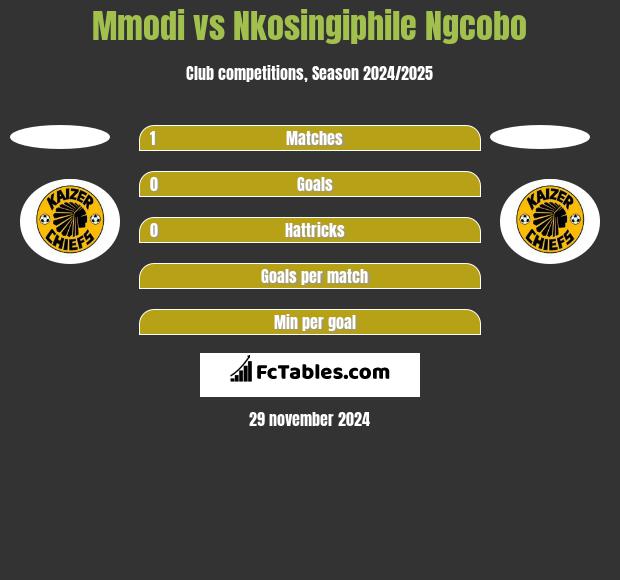 Mmodi vs Nkosingiphile Ngcobo h2h player stats