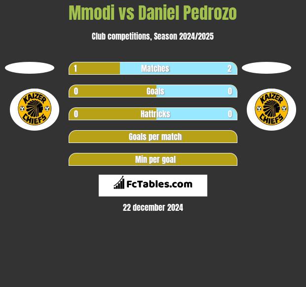 Mmodi vs Daniel Pedrozo h2h player stats