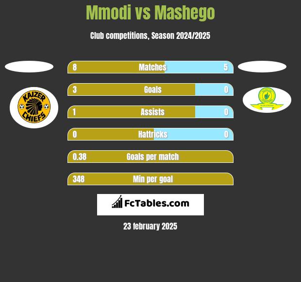 Mmodi vs Mashego h2h player stats