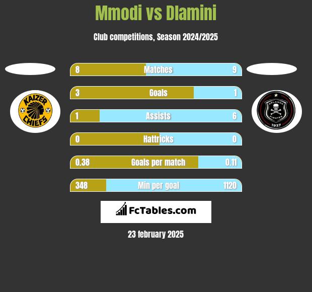 Mmodi vs Dlamini h2h player stats