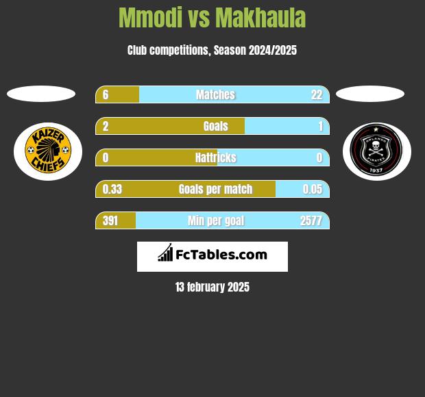 Mmodi vs Makhaula h2h player stats