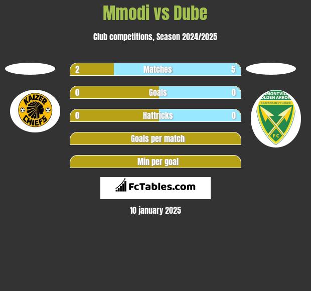 Mmodi vs Dube h2h player stats