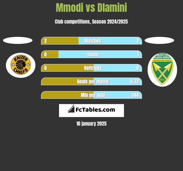 Mmodi vs Dlamini h2h player stats