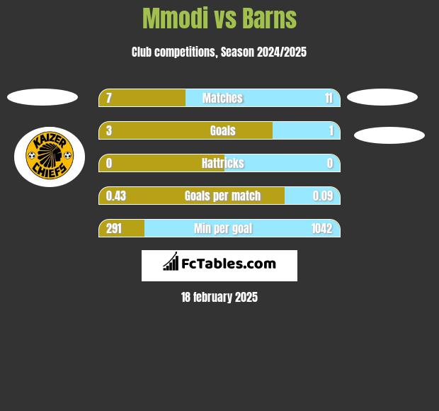 Mmodi vs Barns h2h player stats