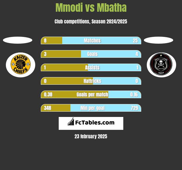 Mmodi vs Mbatha h2h player stats