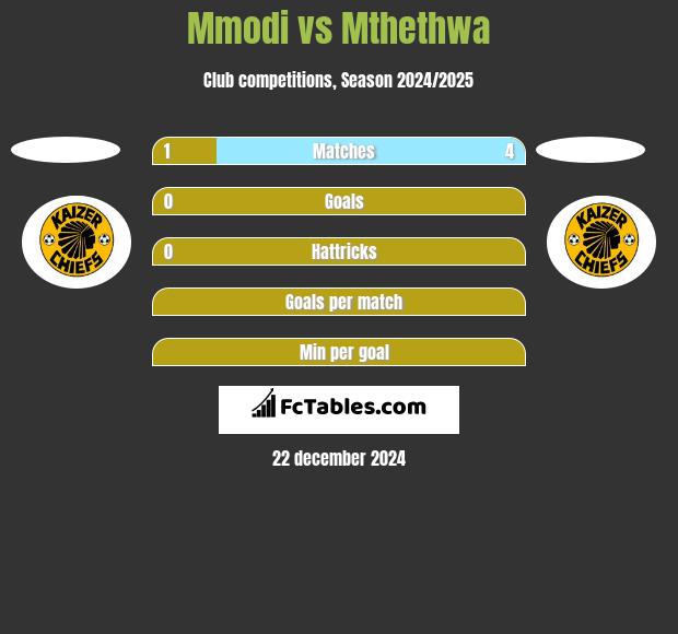 Mmodi vs Mthethwa h2h player stats