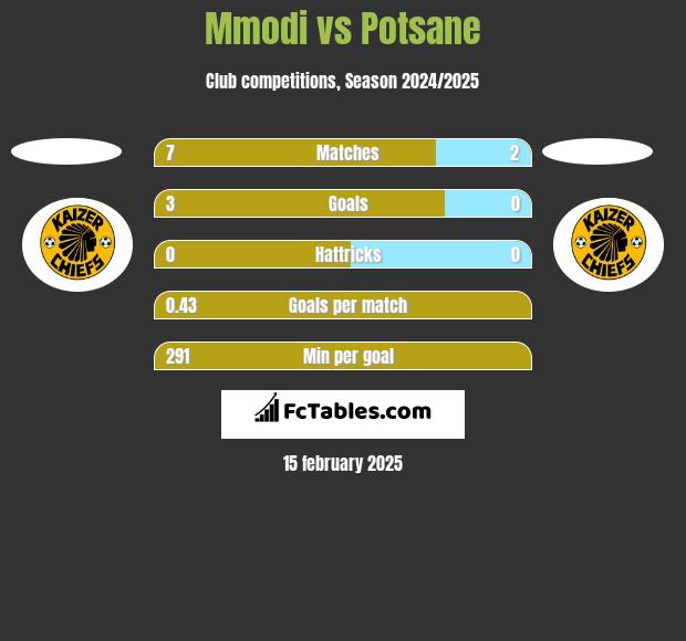 Mmodi vs Potsane h2h player stats