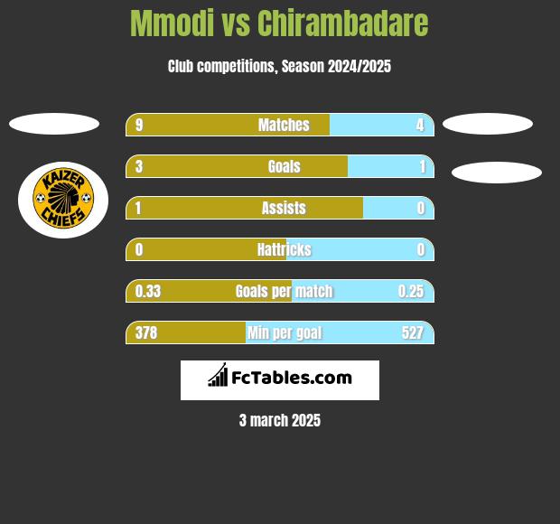 Mmodi vs Chirambadare h2h player stats