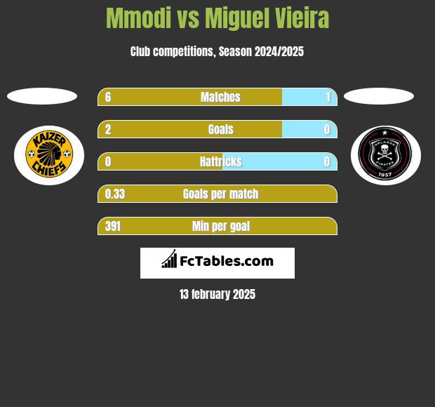 Mmodi vs Miguel Vieira h2h player stats