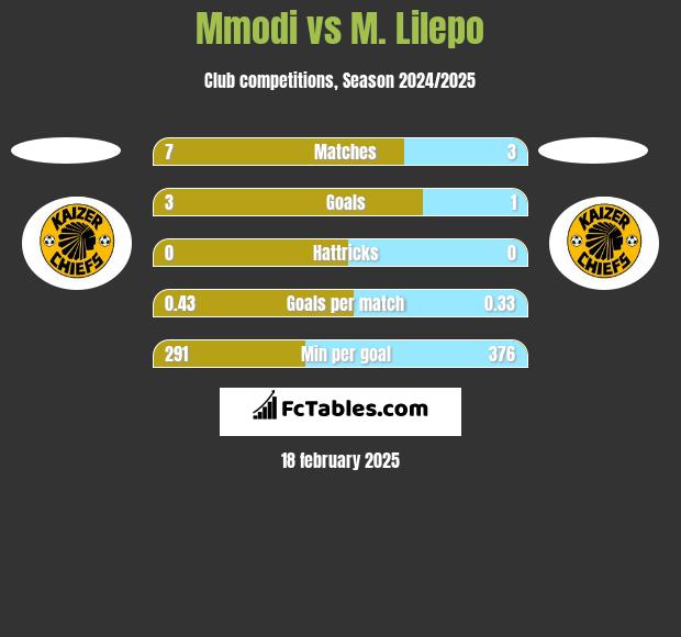 Mmodi vs M. Lilepo h2h player stats