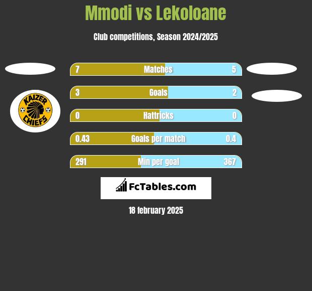 Mmodi vs Lekoloane h2h player stats