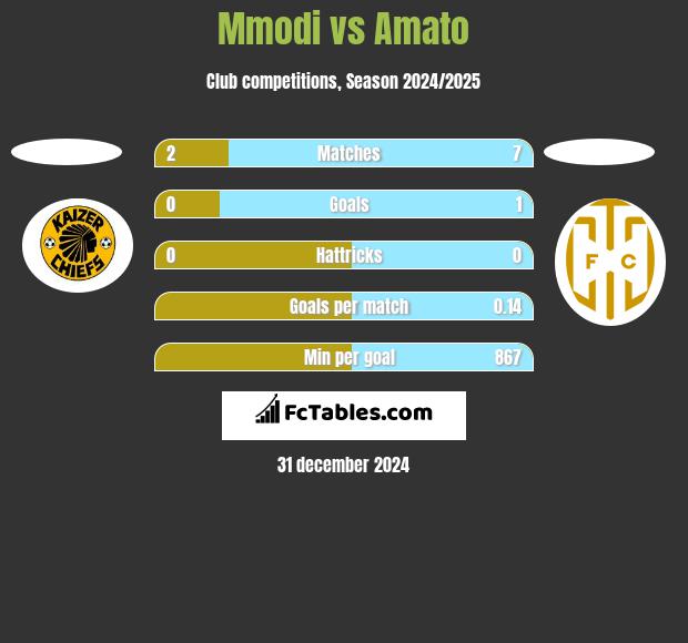 Mmodi vs Amato h2h player stats