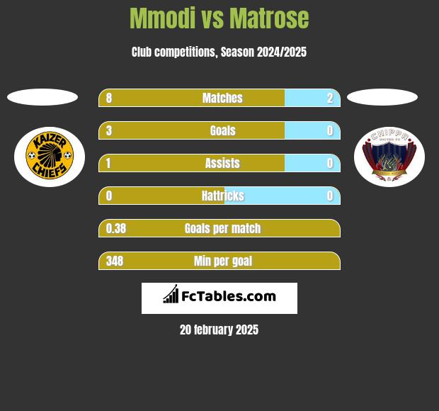 Mmodi vs Matrose h2h player stats