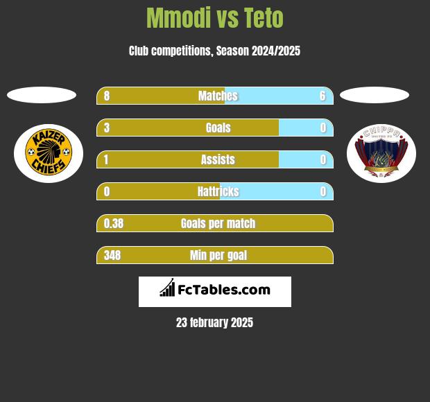 Mmodi vs Teto h2h player stats