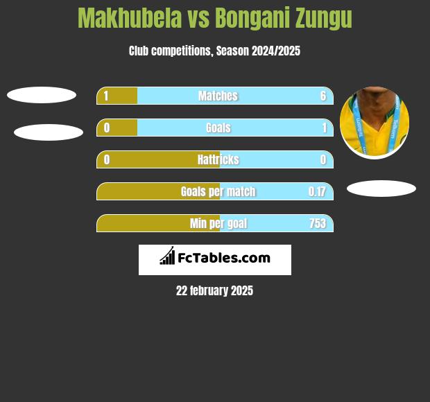 Makhubela vs Bongani Zungu h2h player stats