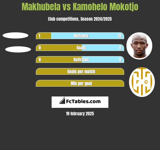 Makhubela vs Kamohelo Mokotjo h2h player stats