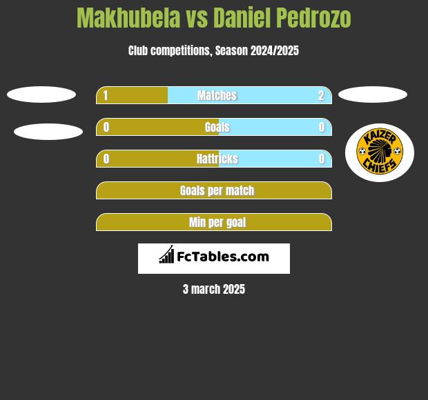 Makhubela vs Daniel Pedrozo h2h player stats